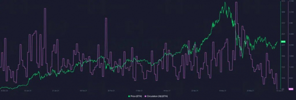 Комиссии в сети Ethereum на полугодовом минимуме