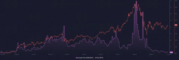 Комиссии в сети Ethereum на полугодовом минимуме