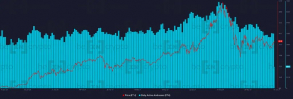 Комиссии в сети Ethereum на полугодовом минимуме