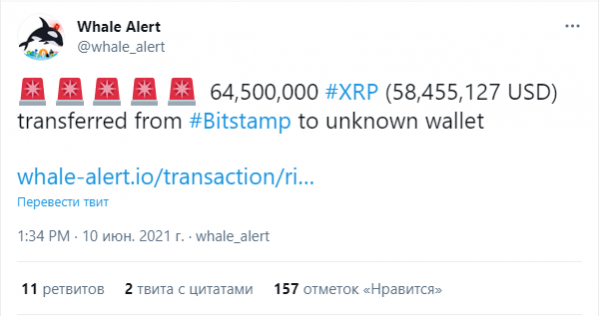 Криптобиржи за сутки переместили 270 млн XRP