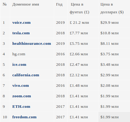 Криптовалюты подбросили стоимость доменных имен на сотни процентов