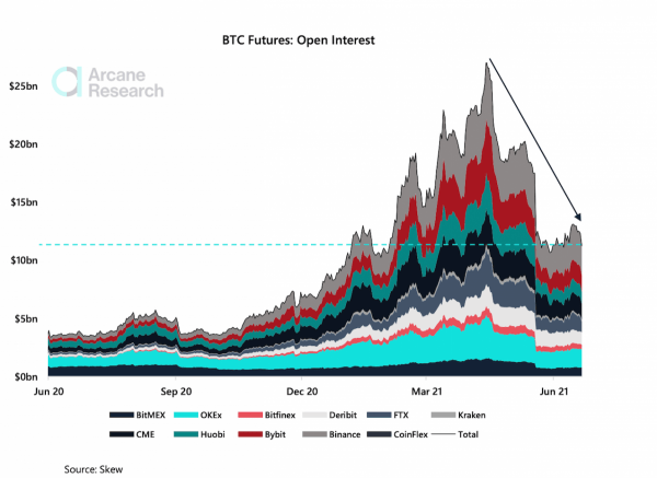 Открытый интерес по биткоин-фьючерсам рухнул на 60%