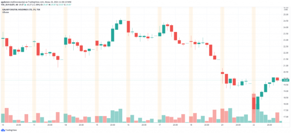 Падение биткоина обвалило акции Coinbase