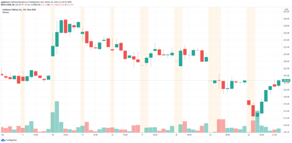 Падение биткоина обвалило акции Coinbase