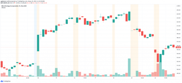 Падение биткоина обвалило акции Coinbase