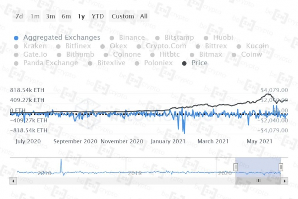 Пользователи выводят Ethereum с бирж