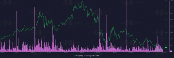 Santiment: Дамп Chainlink подходит к концу