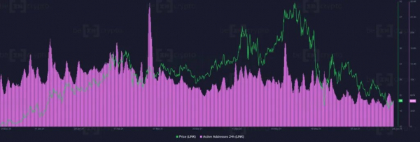 Santiment: Дамп Chainlink подходит к концу