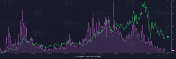 Santiment: Дамп Chainlink подходит к концу