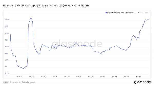 В смарт-контрактах заблокировано 23% всех ETH