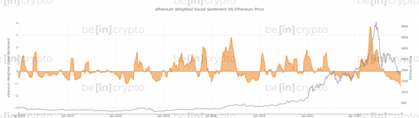 В сообществе Ethereum преобладают негативные настроения