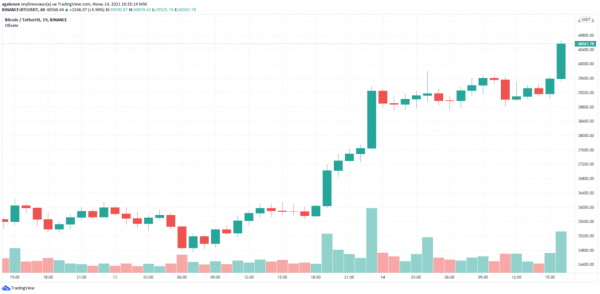 Whalemap: Цена биткоина может подняться до $46 000 Whalemap: Цена биткоина может подняться до $46 000