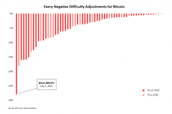 Исторический рекорд снижения сложности майнинга биткоина