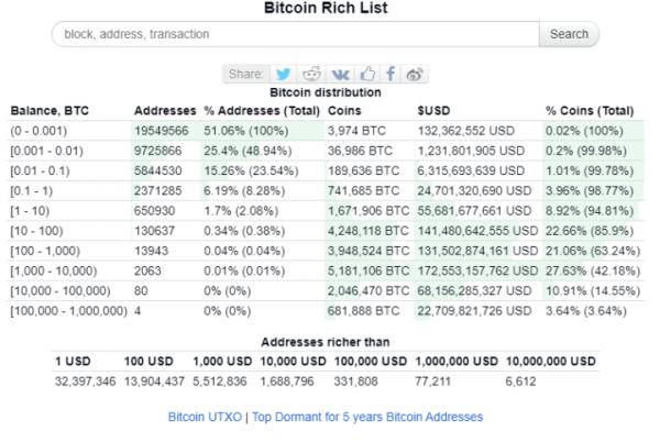 3,6% эмиссии биткоина приходится на самые богатые BTC-адреса