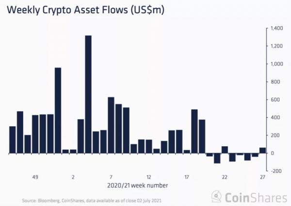 Фонды, ориентированные на биткоин, привлекли 39 миллионов долларов