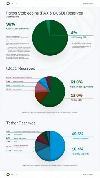 Какой стейблкоин наиболее надежный и обеспеченный: USDT, USDC, PAX?