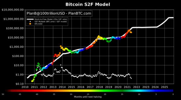 Цена биткоина $47 000 в августе - худший сценарий по модели S2F