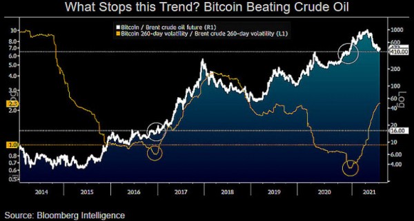 Аналитик Bloomberg: Биткоин готов к ралли до $100 000