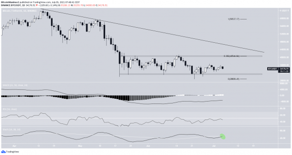 Биткоин застрял в диапазоне $31 400 — $40 550