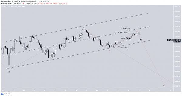 Биткоин застрял в диапазоне $31 400 — $40 550