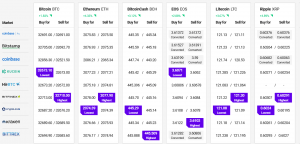 Биткойн и эфириум поднимаются, ралли XLM и AXS