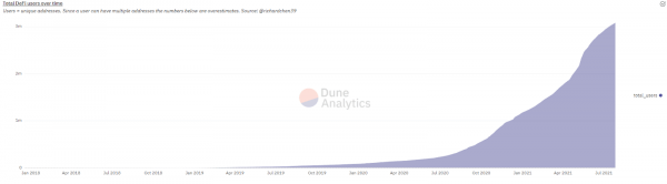 DeFi-проекты привлекли уже более 3 млн пользователей