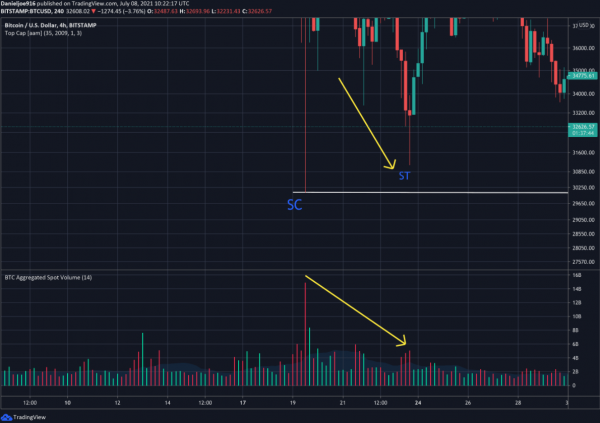 Биткоин прошел 3 фазы "накопления Вайкоффа" и готов к росту