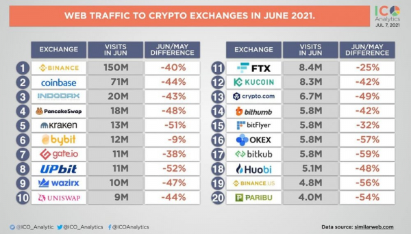 Трафик на криптобиржах в июне снизился на 42%