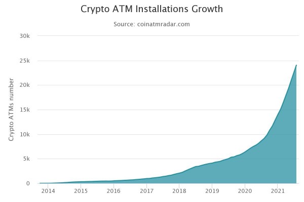 С начала 2021 года число биткоин-банкоматов выросло на 71%