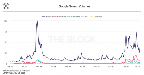 Интерес пользователей к биткоину рухнул почти на 70%