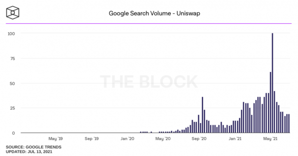 Интерес пользователей к биткоину рухнул почти на 70%