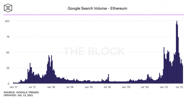 Интерес пользователей к биткоину рухнул почти на 70%