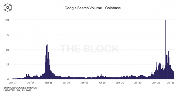 Интерес пользователей к биткоину рухнул почти на 70%