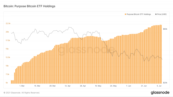 Количество BTC на биржах становится меньше, институционалы возвращаются к инвестициям