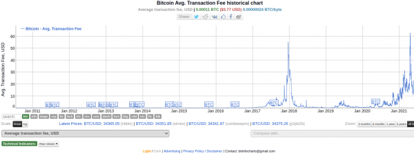 Комиссия в сети биткоина опустилась до $3,77