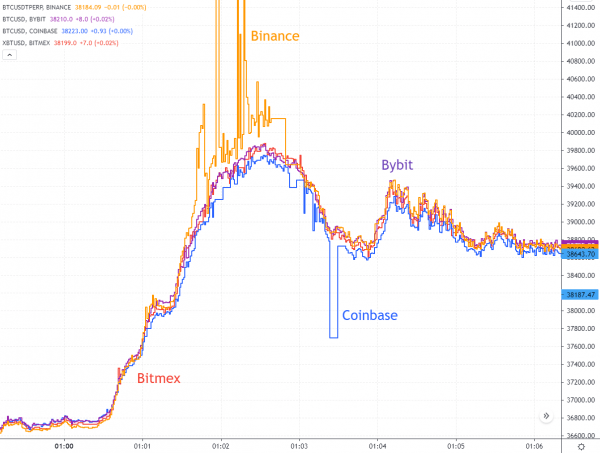 На фьючерсах Binance цена биткоина поднималась до $48 000