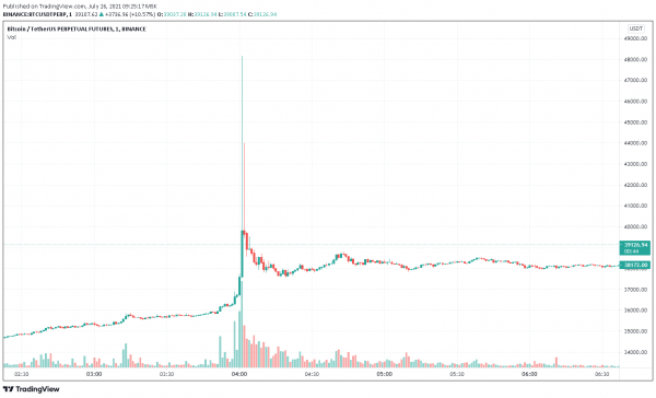 На фьючерсах Binance цена биткоина поднималась до $48 000