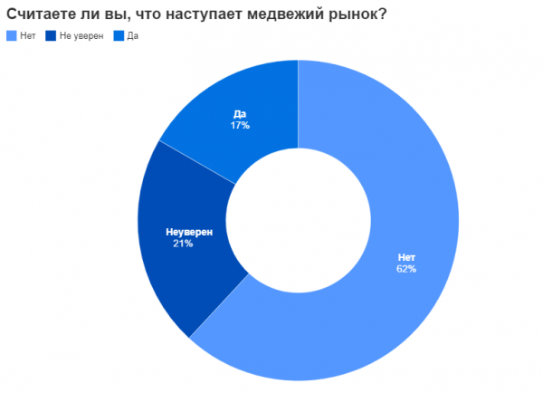 Опрос: К концу 2021 года биткоин будет стоить $66 284