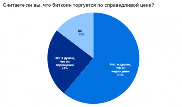 Опрос: К концу 2021 года биткоин будет стоить $66 284