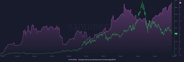 Santiment: Киты накапливают Ethereum