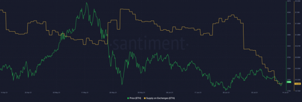 Santiment: Киты накапливают Ethereum