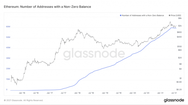 Сеть Ethereum обработала транзакции на $3,6 трлн за шесть лет