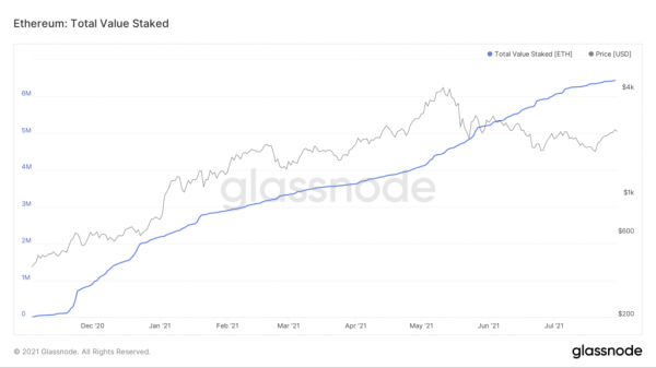 Сеть Ethereum обработала транзакции на $3,6 трлн за шесть лет