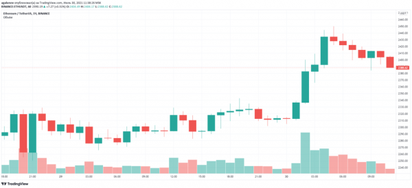 Сеть Ethereum обработала транзакции на $3,6 трлн за шесть лет