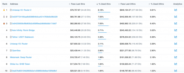 Shiba Inu потребляет рекордное количество газа в сети Ethereum