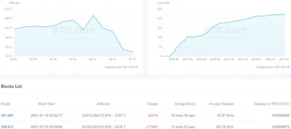 Сложность майнинга биткоина упала почти на 5%