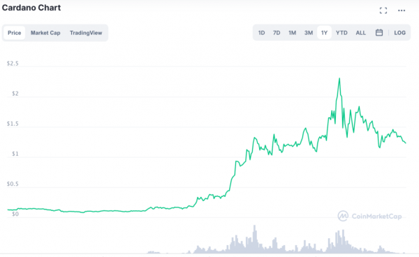 В сети Cardano прошел хардфорк Alonzo White