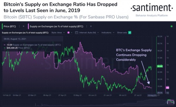 Согласно модели S2F к концу года цена BTC достигнет $135 000