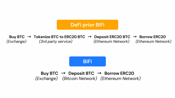 BiFi теперь поддерживает прямой депозит и ссуды BTC