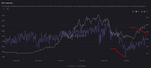 Хешрейт сети Bitcoin (BTC) за два месяца вырос на 300%